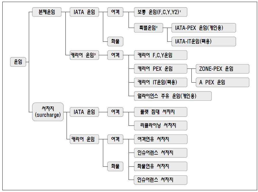 일본발착 노선의 운임 종류