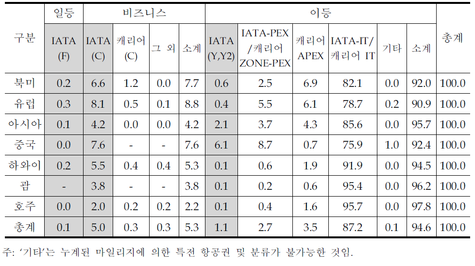 전체 발권 좌석 구성비