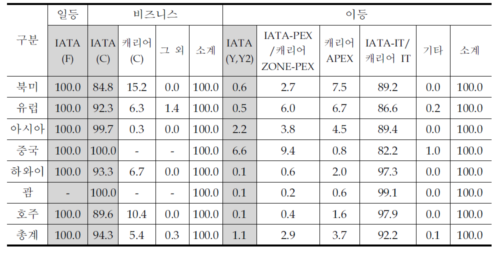 운임등급별 발권 좌석 구성비