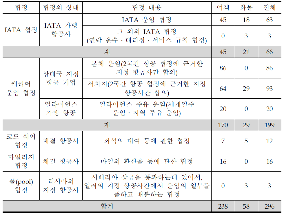 2006년 공정거래위원회에 통지된 국제항공협정 내용