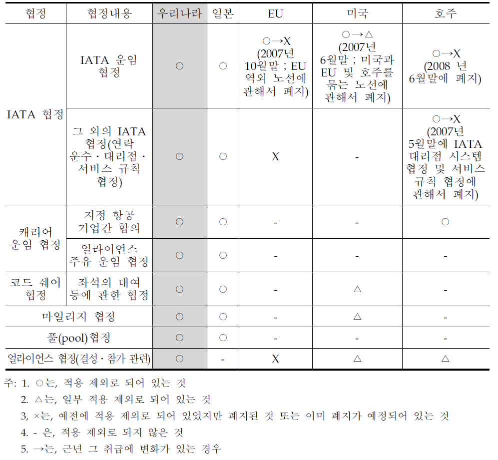 각국 국제 항공 협정에 대한 경쟁법의 적용 제외의 유무