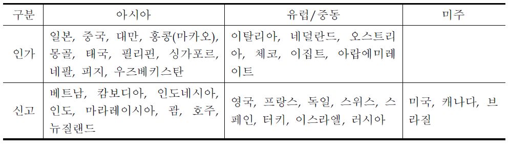 한국출발 목적지별 국제선 항공운임 인가 및 신고 국가