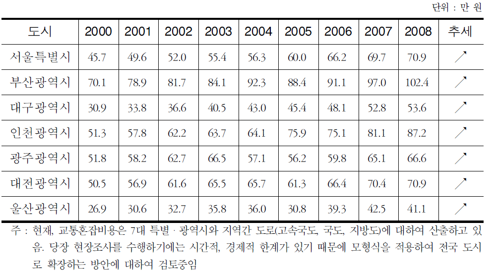 1인당 교통혼잡비용