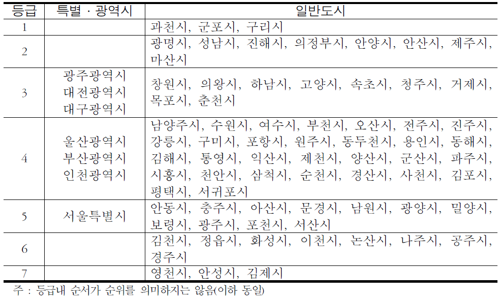 등급별 도시분포(2009년 기준,가중치 비적용)