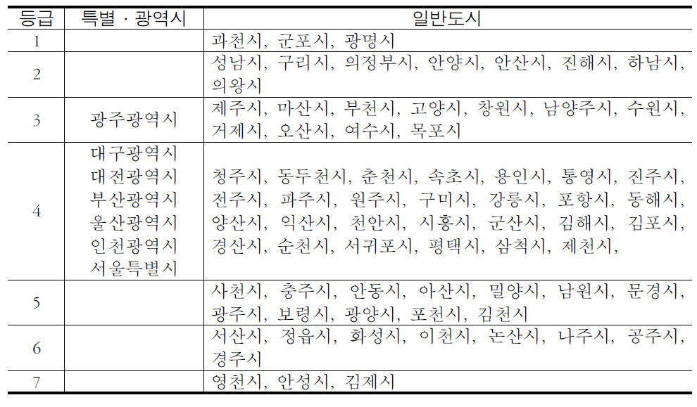 등급별 도시분포(2009년 기준,가중치 적용)