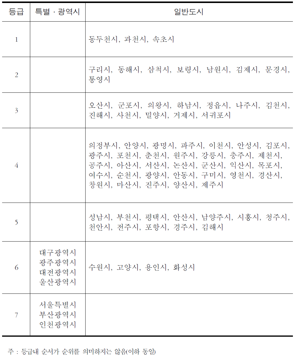 등급별 도시분포(2009년 기준)