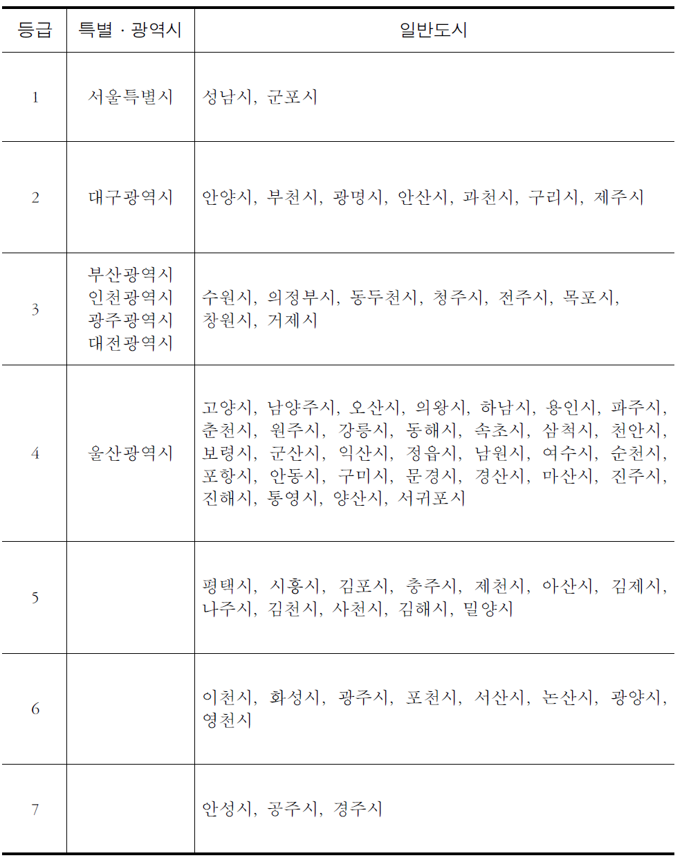 등급별 도시분포(2009년 기준)