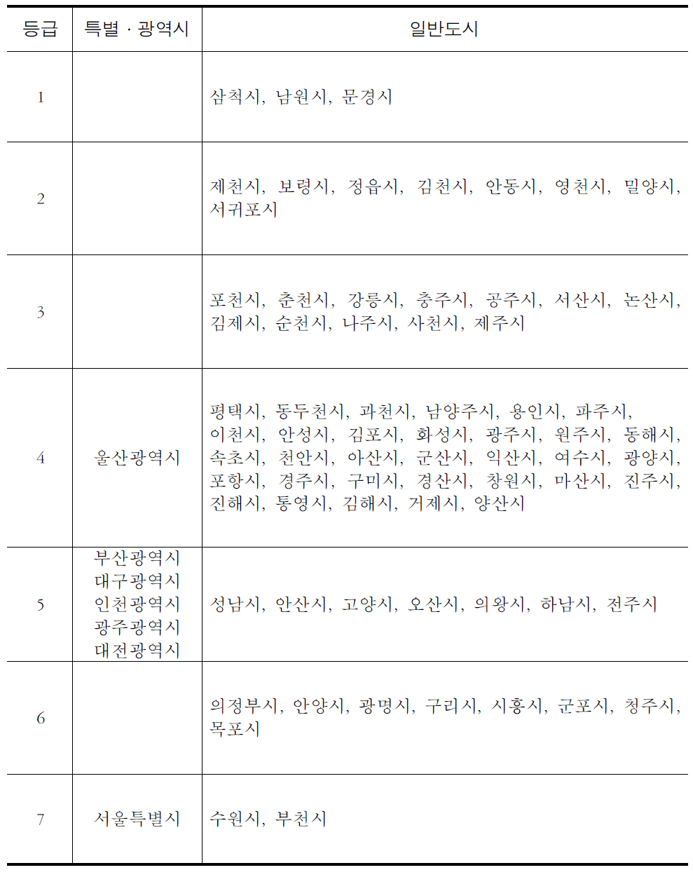 등급별 도시분포(2009년 기준)