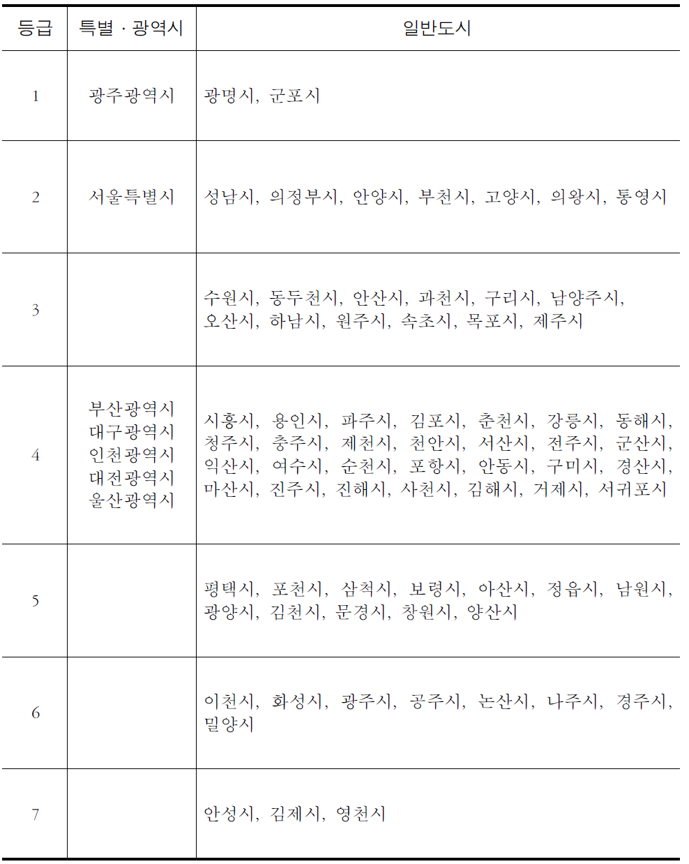 등급별 도시분포(2009년 기준)