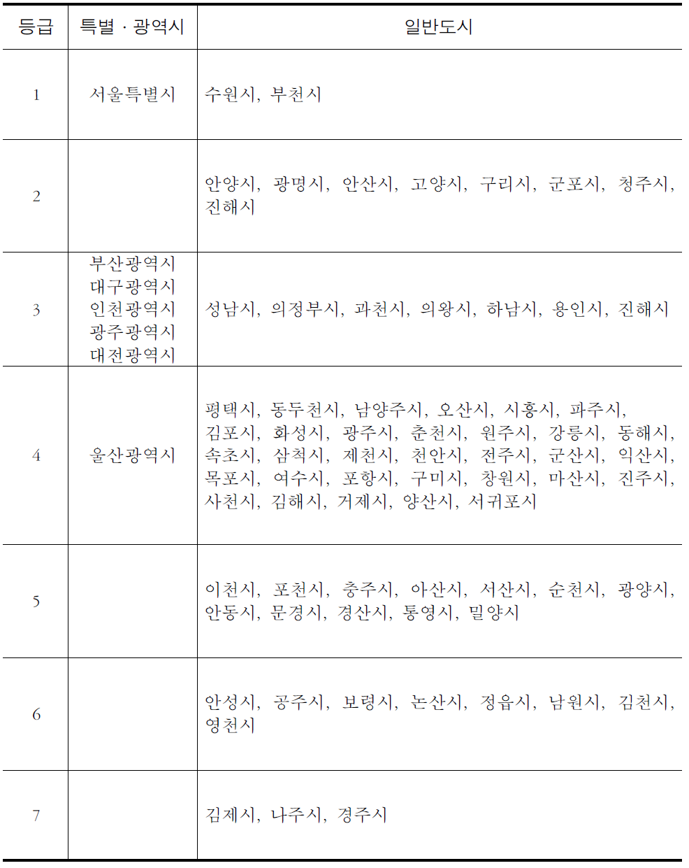 등급별 도시분포(2009년 기준)