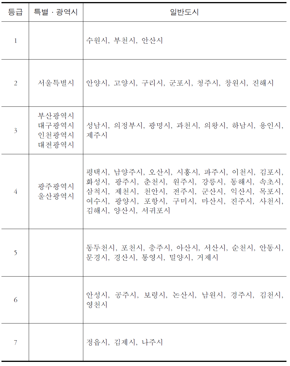 등급별 도시분포(2009년 기준)