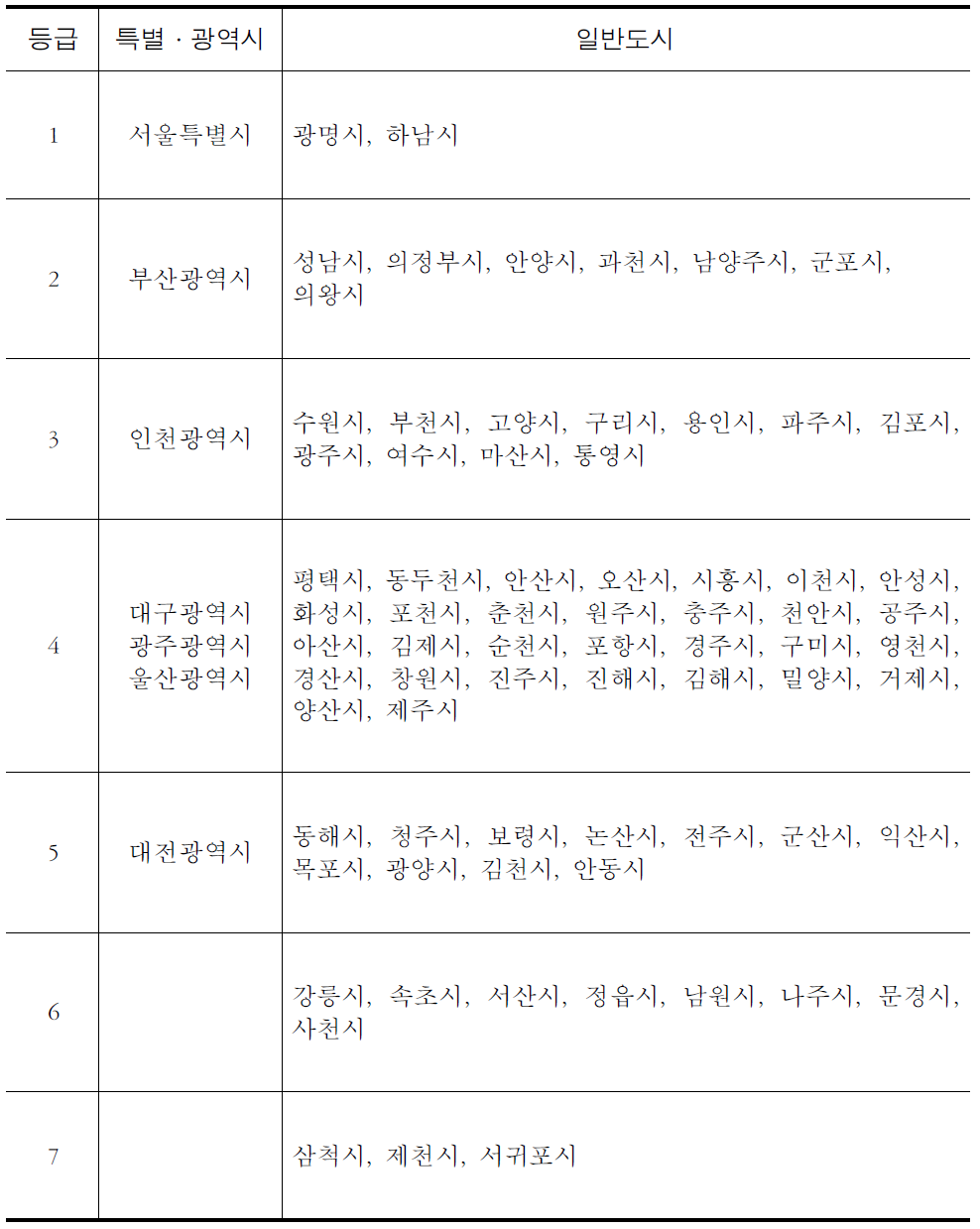 등급별 도시분포(2009년 기준)