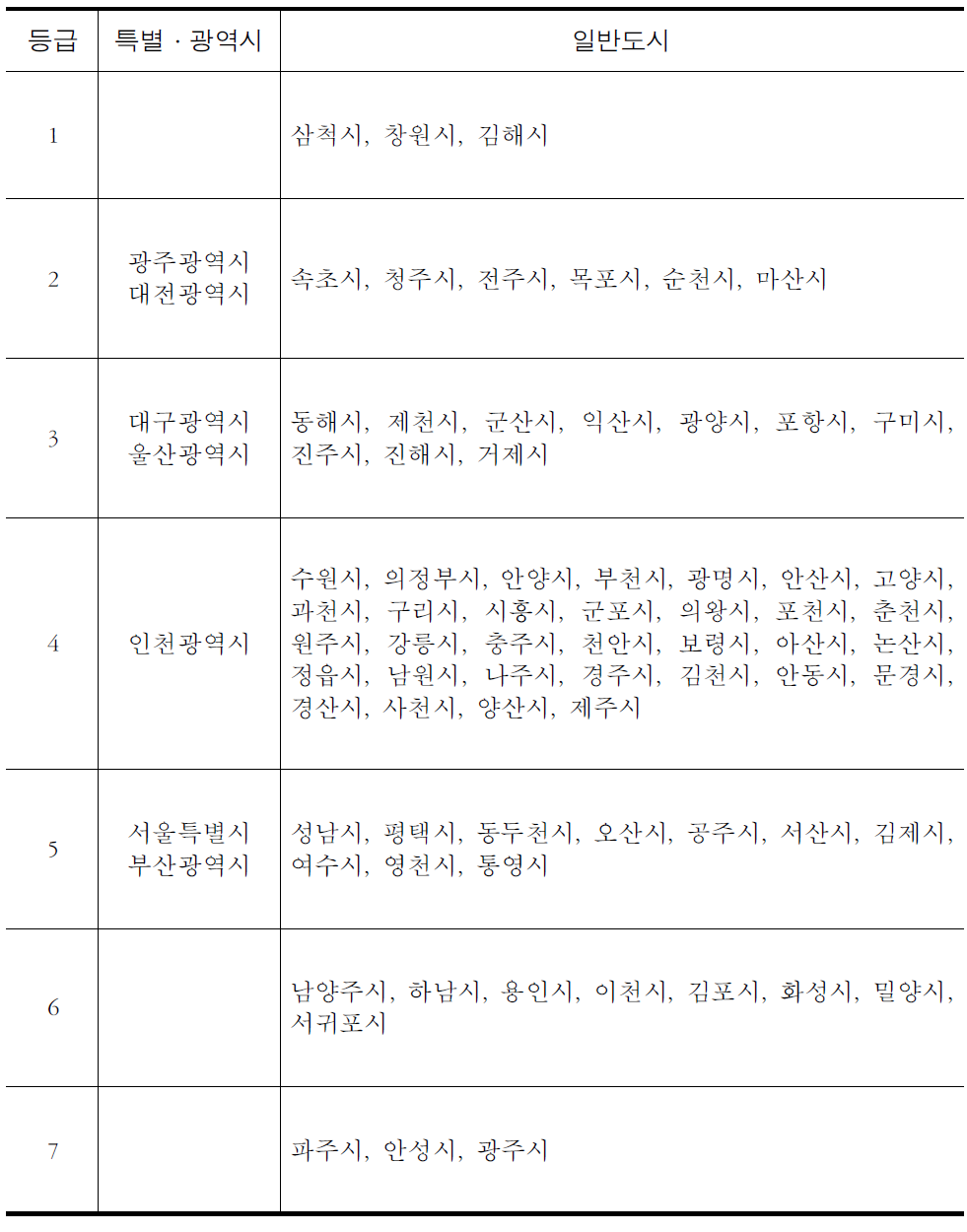 등급별 도시분포(2009년 기준)