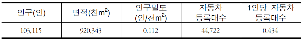 영천시 사회경제지표