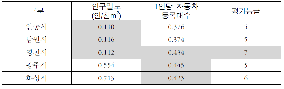 유사 규모도시 사회경제지표