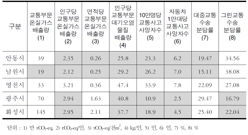 유사 규모도시 지속가능성 지표값