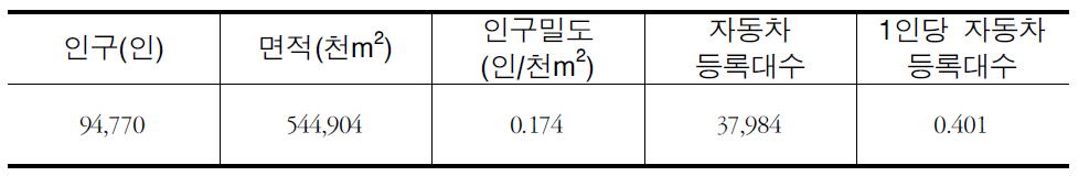 김제시 사회경제지표