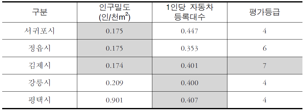 유사 규모도시 사회경제지표