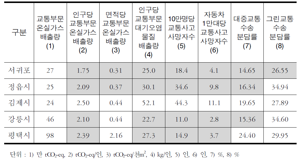 유사 규모도시 지속가능성 지표값