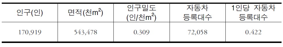 안성시 사회경제지표