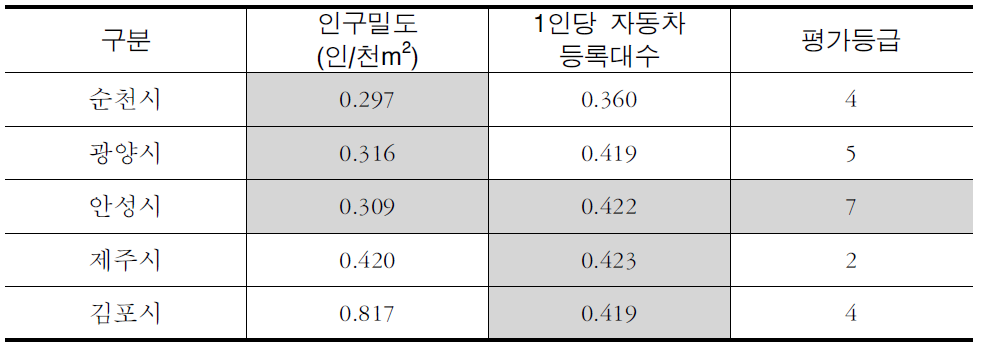 유사 규모도시 사회경제지표