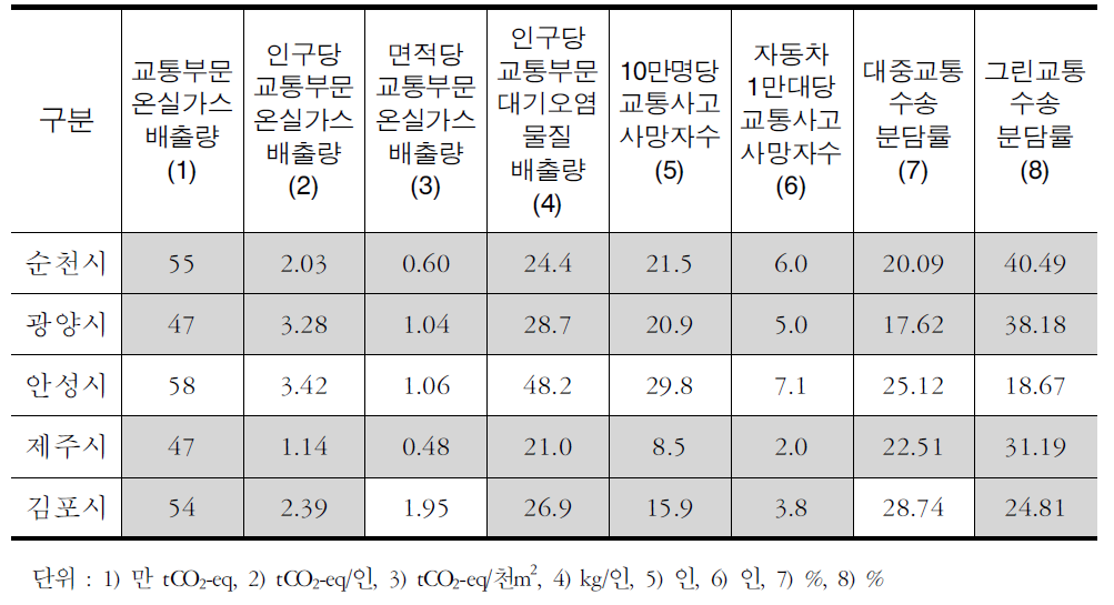 유사 규모도시 지속가능성 지표값