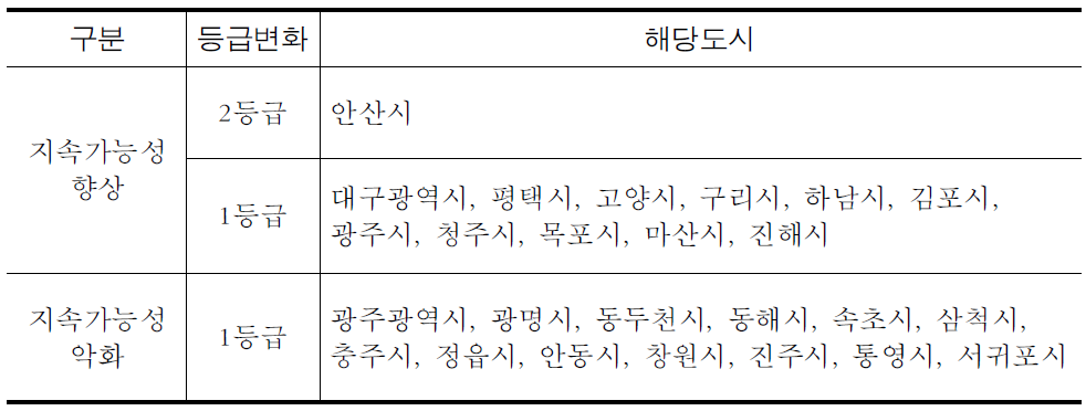 지속가능성에 변화가 있는 도시(2006년 대비 2009)