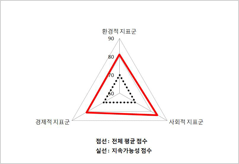 도시의 지속가능 지표군 균형수준(광주광역시)