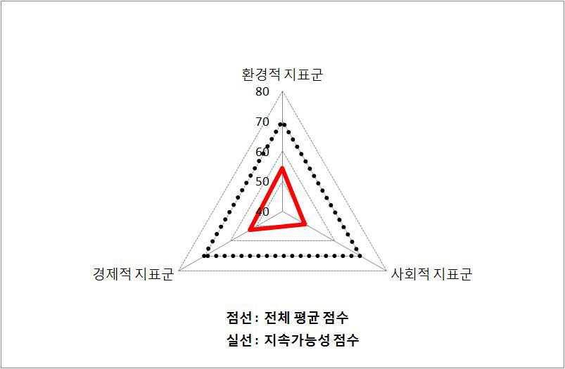 도시의 지속가능 지표군 균형수준(안성시)