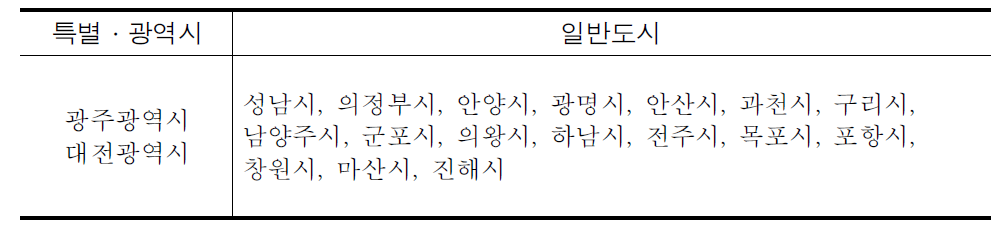 균형발전 및 지속가능성이 평균보다 높은 도시