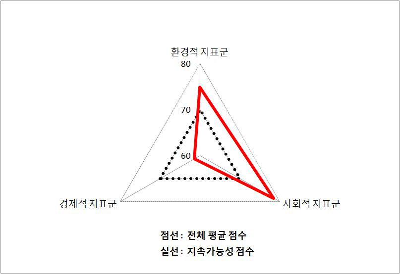 도시의 지속가능 지표군 균형수준(서울특별시)