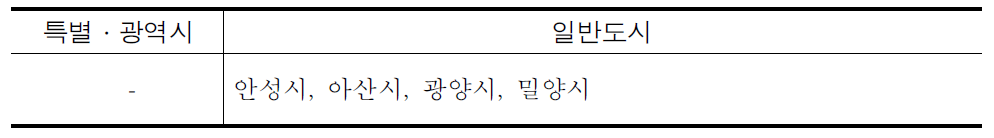 균형발전이나 지속가능성이 평균보다 낮은 도시