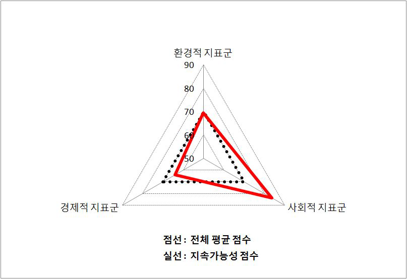 도시의 지속가능 지표군 서비스 균형수준(오산시)