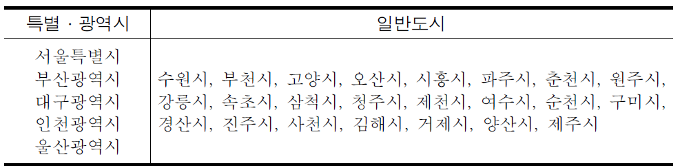 비균형발전이며 일부 지속가능성이 평균보다 높은 도시