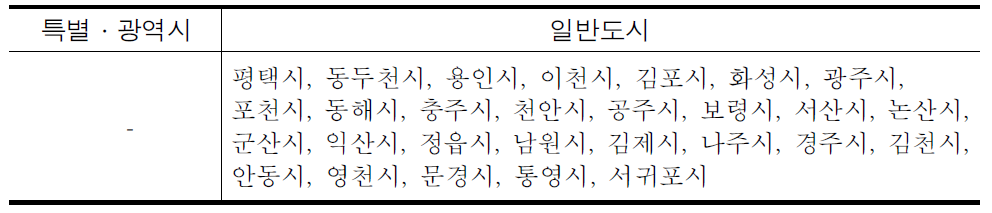 비균형발전이며 지속가능성이 평균보다 낮은 도시