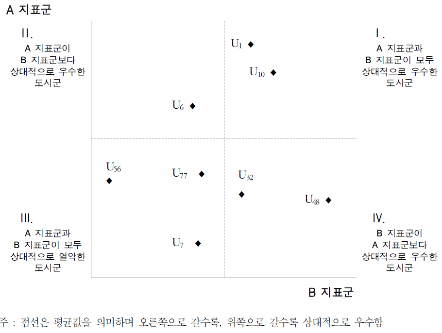 도시 서비스수준 특성 분석 도식