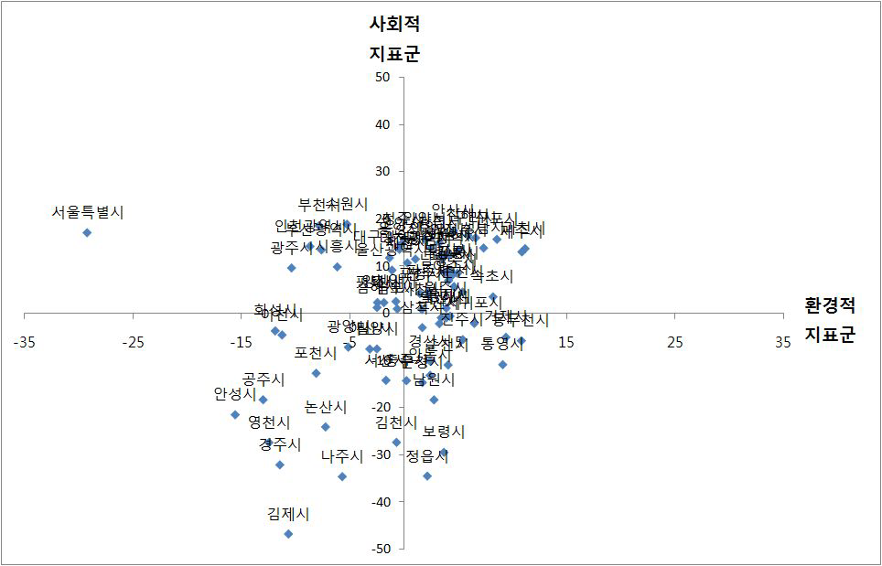 지표군 상대비교 도시분포 (환경적 지표군 대 사회적 지표군)