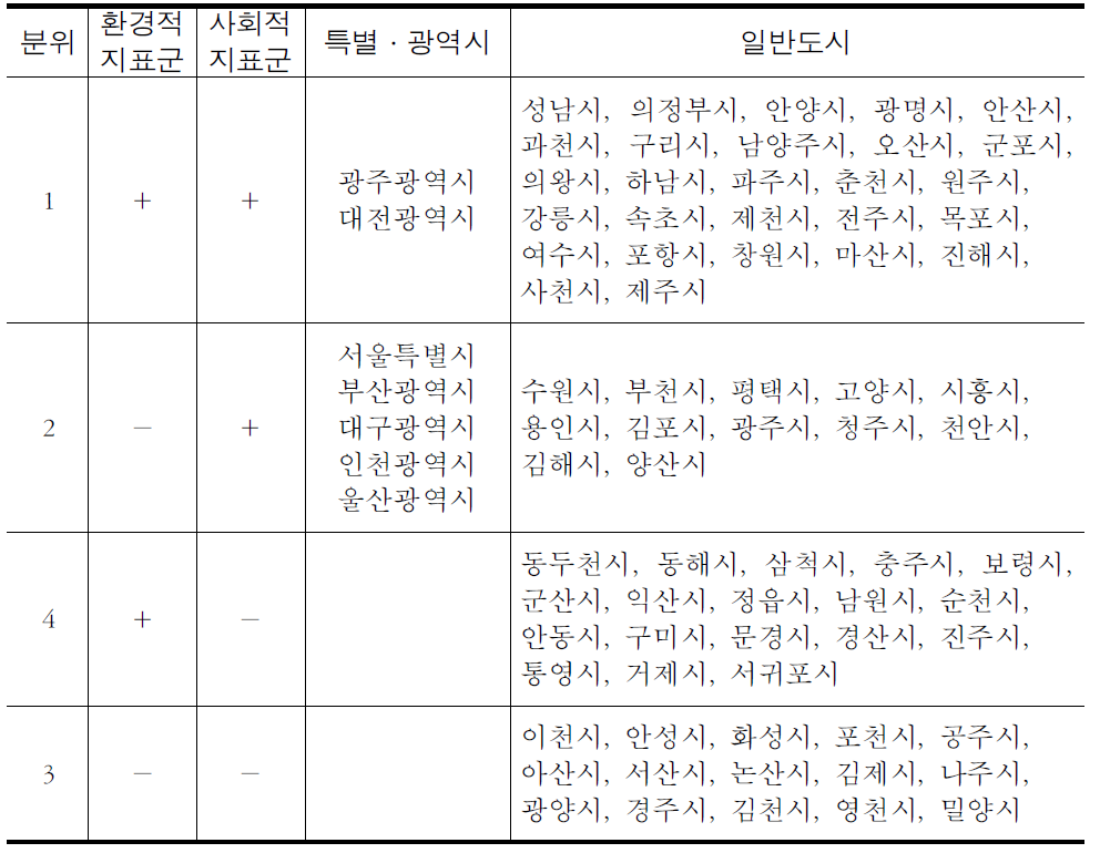 도시 서비스 수준 특성 분석 (환경적 지표군 대 사회적 지표군)