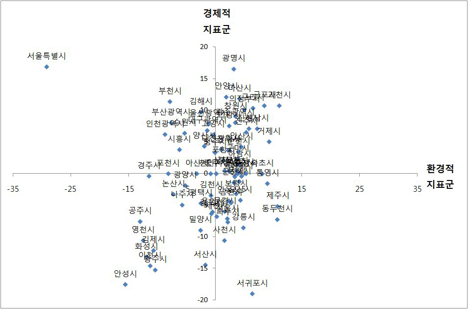 지표군 상대비교 도시분포 (환경적 지표군 대 경제적 지표군)