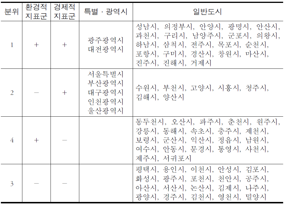 도시 서비스 수준 특성 분석 (환경적 지표군 대 경제적 지표군)