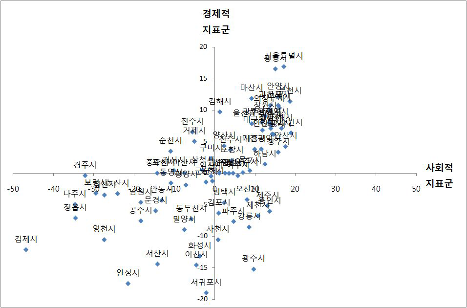 지표군 상대비교 도시분포 (사회적 지표군 대 경제적 지표군)