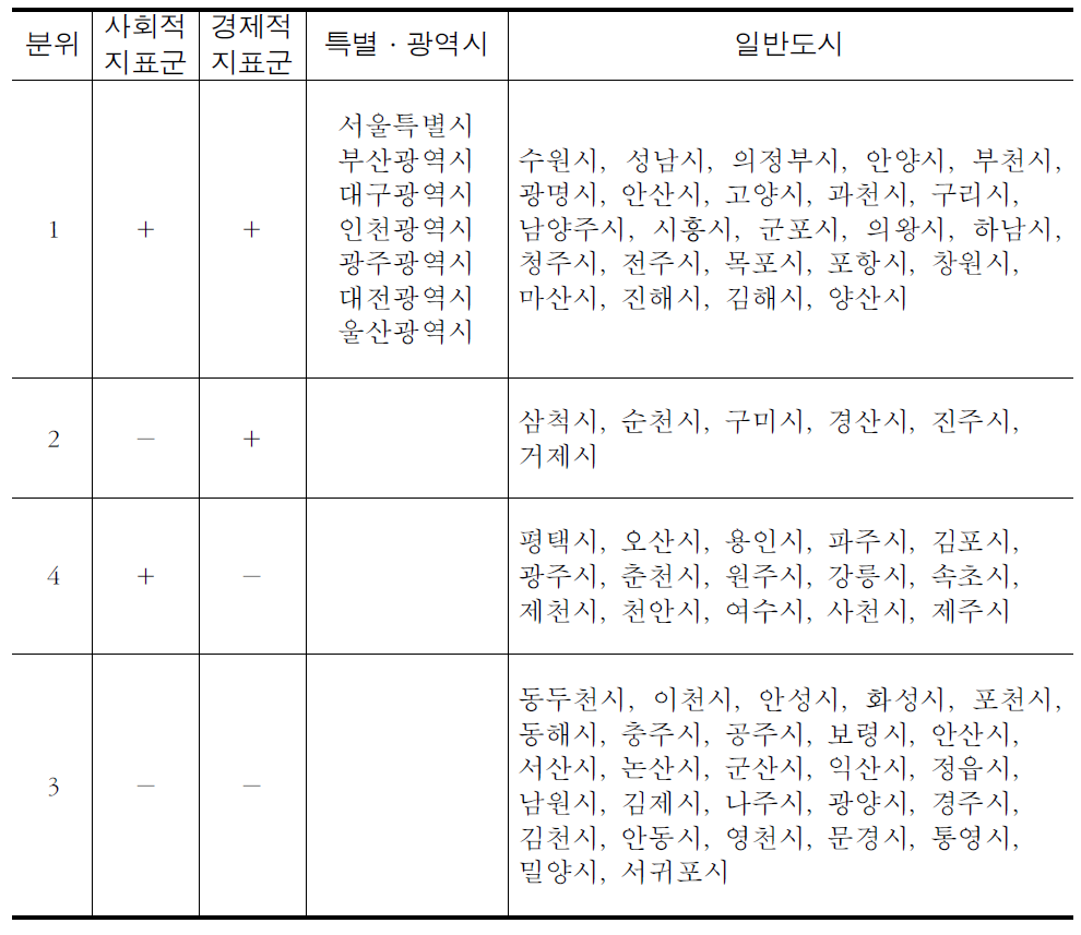 도시 서비스 수준 특성 분석 (사회적 지표군 대 경제적 지표군)