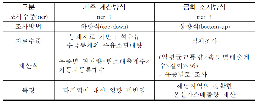 조사내용의 비교