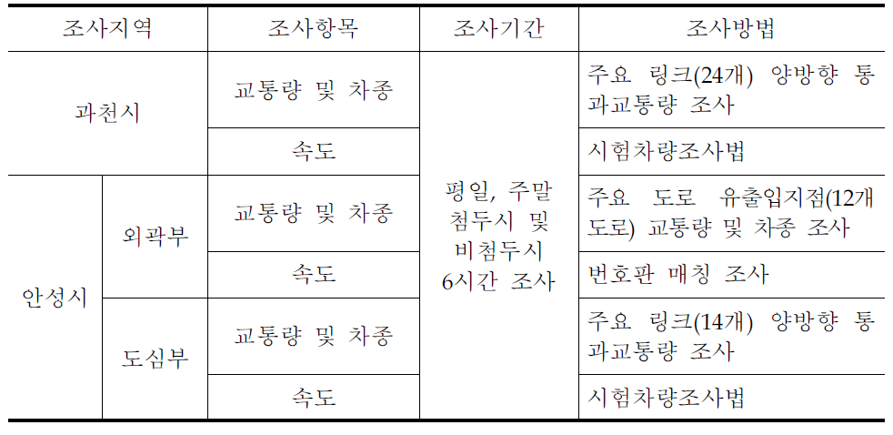 조사방법 종합