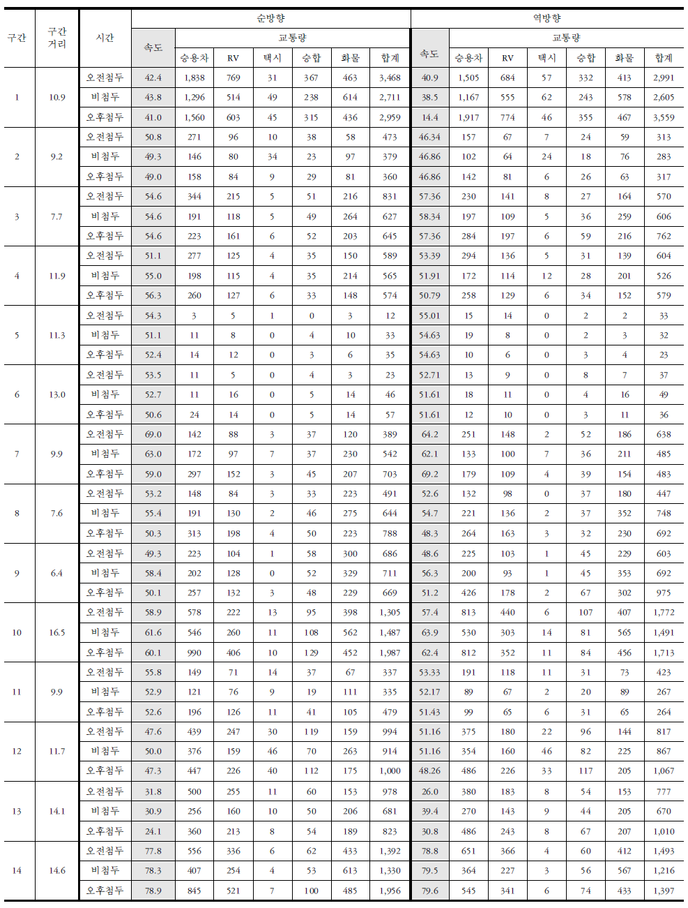 안성시 외곽부 속도 및 교통량 조사결과