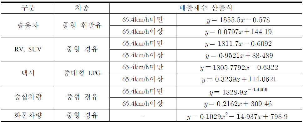 차종별 배출계수 산정식