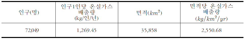 과천 인구1인당 온실가스 배출량 및 면적당 온실가스 배출량