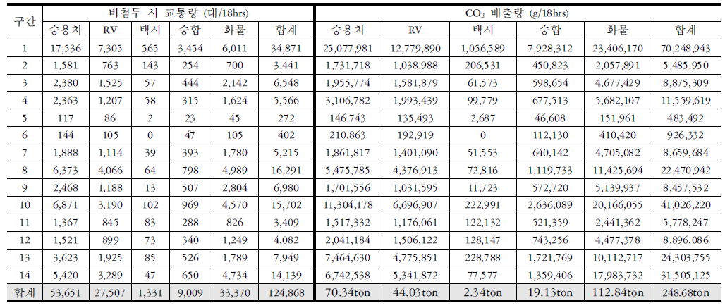 안성시 외곽부 CO2배출량