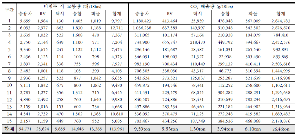 안성시 도심부 CO2배출량