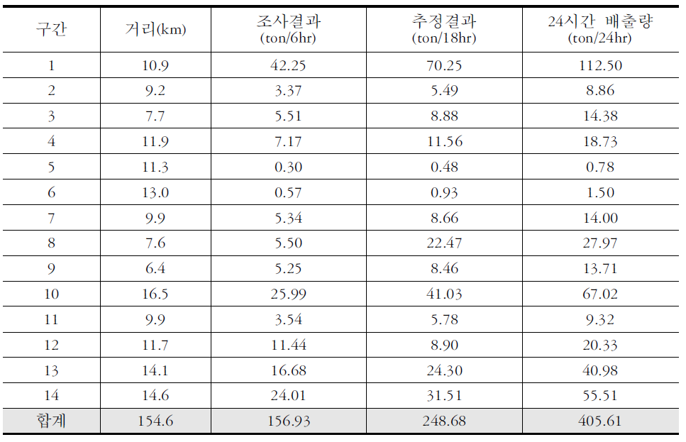 안성시 외곽부 24시간 배출량 산정 결과